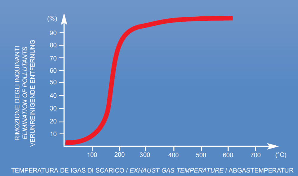 Temperatura dei gas di scarico